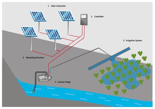 Choosing the right solar powered irrigation system